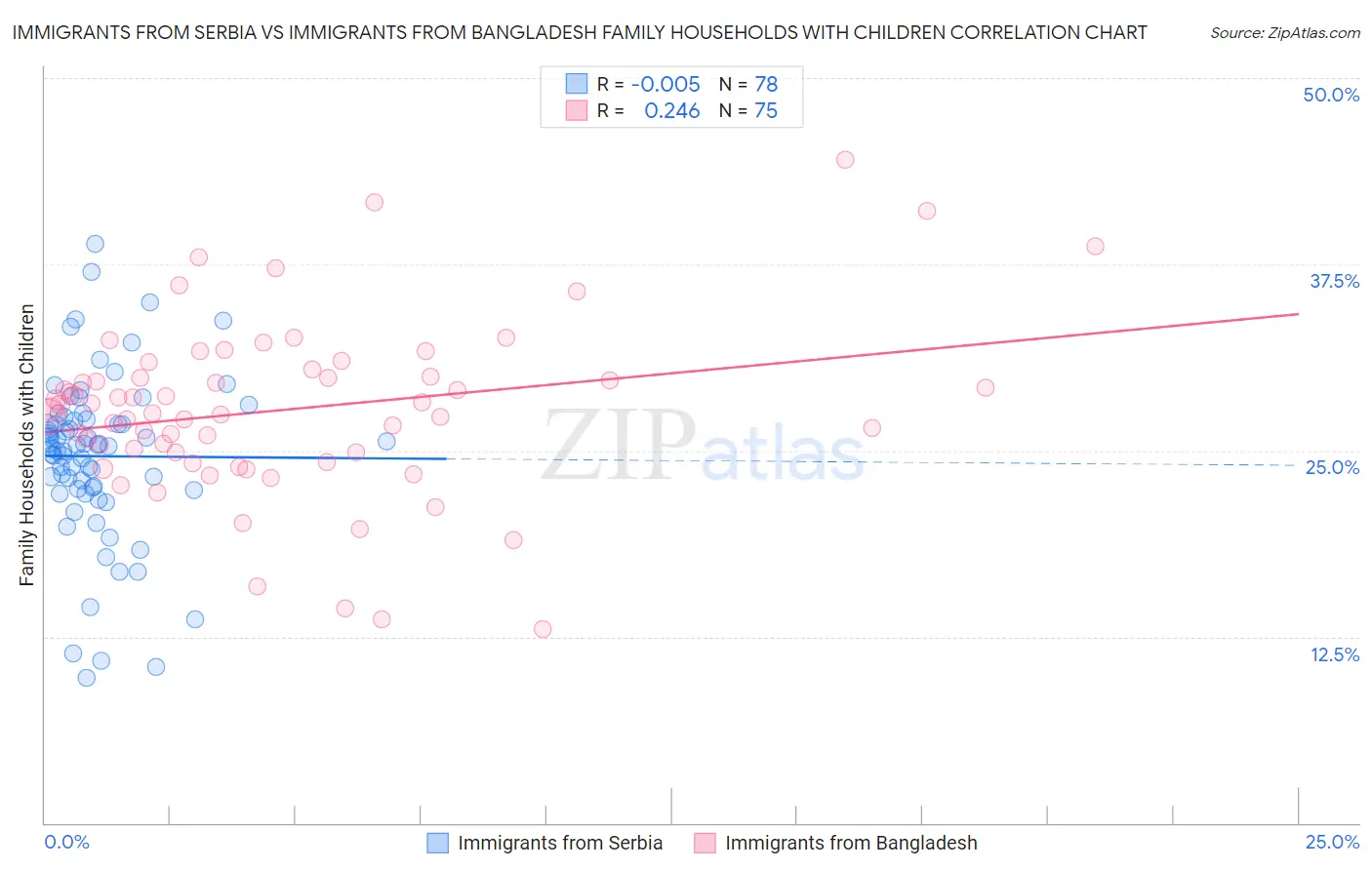 Immigrants from Serbia vs Immigrants from Bangladesh Family Households with Children