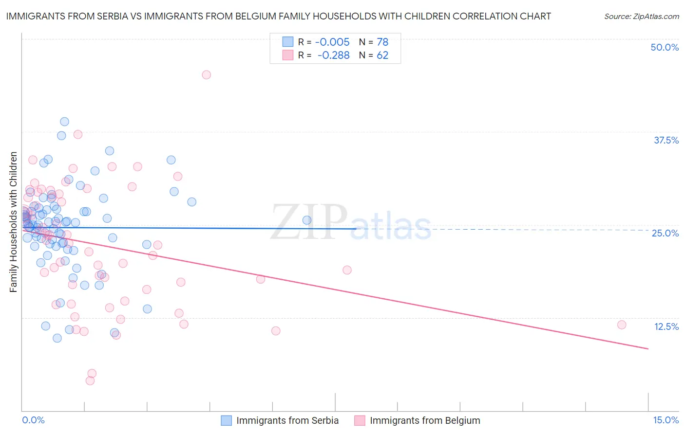 Immigrants from Serbia vs Immigrants from Belgium Family Households with Children