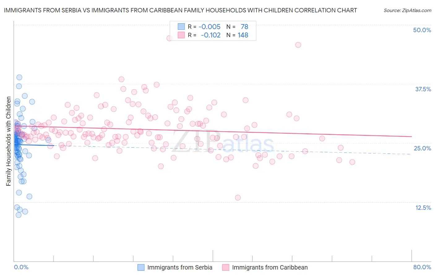 Immigrants from Serbia vs Immigrants from Caribbean Family Households with Children