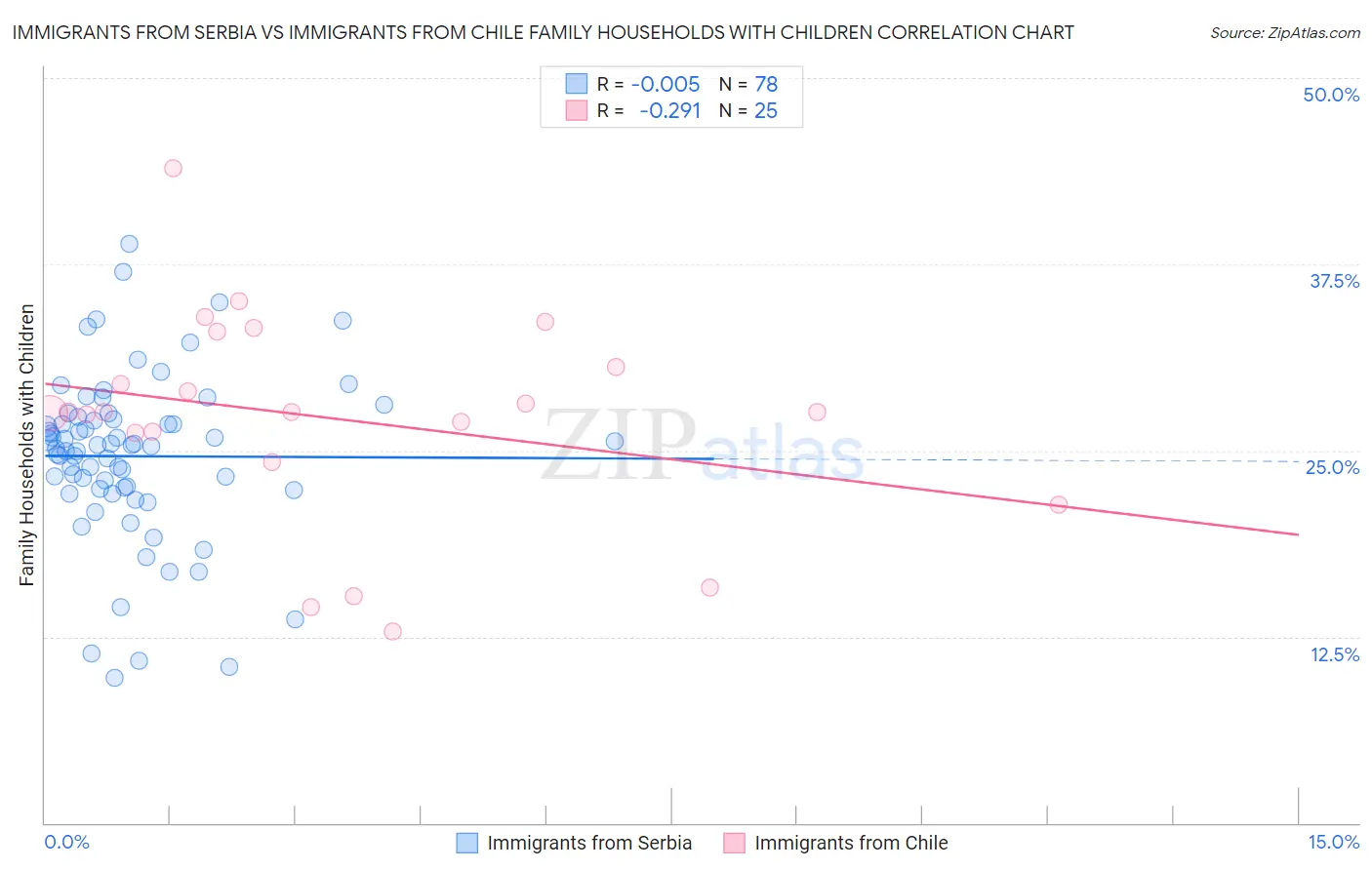 Immigrants from Serbia vs Immigrants from Chile Family Households with Children