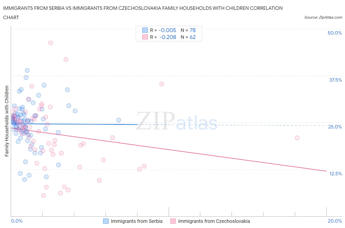 Immigrants from Serbia vs Immigrants from Czechoslovakia Family Households with Children