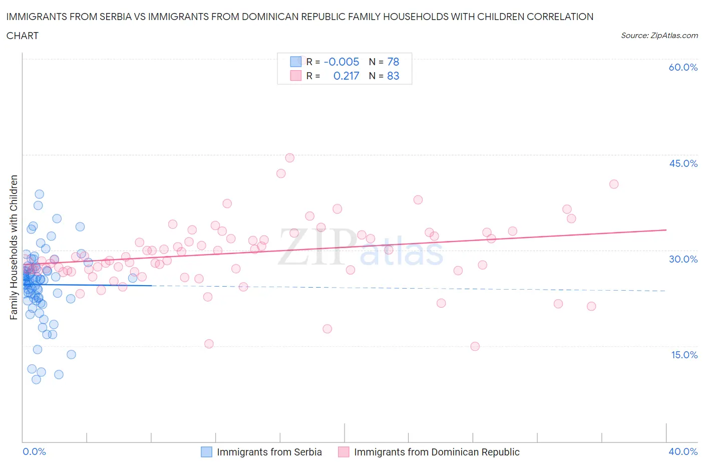 Immigrants from Serbia vs Immigrants from Dominican Republic Family Households with Children