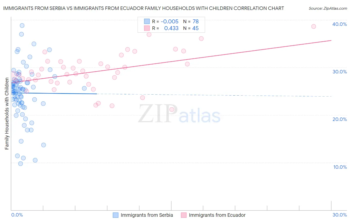 Immigrants from Serbia vs Immigrants from Ecuador Family Households with Children