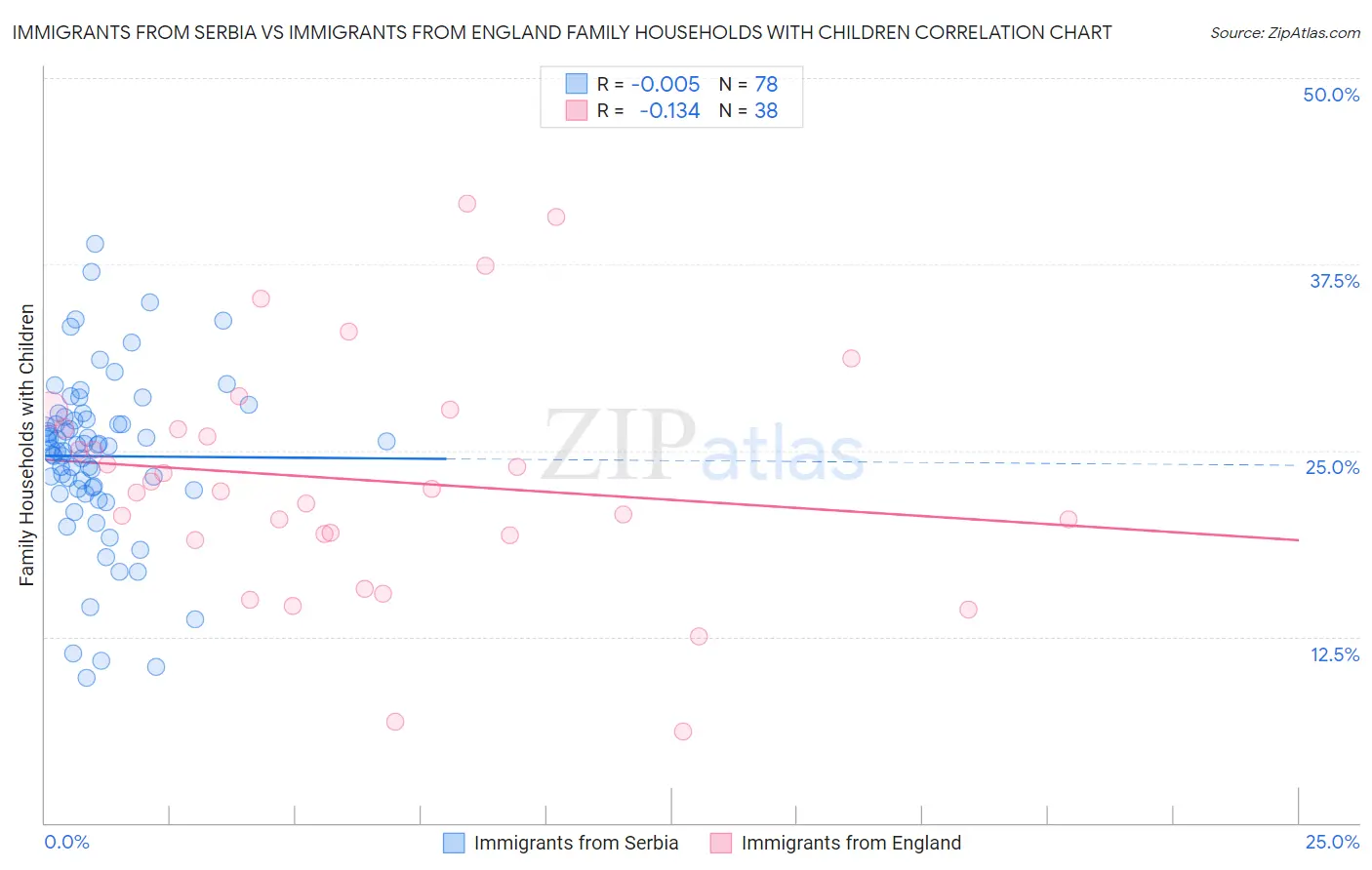 Immigrants from Serbia vs Immigrants from England Family Households with Children