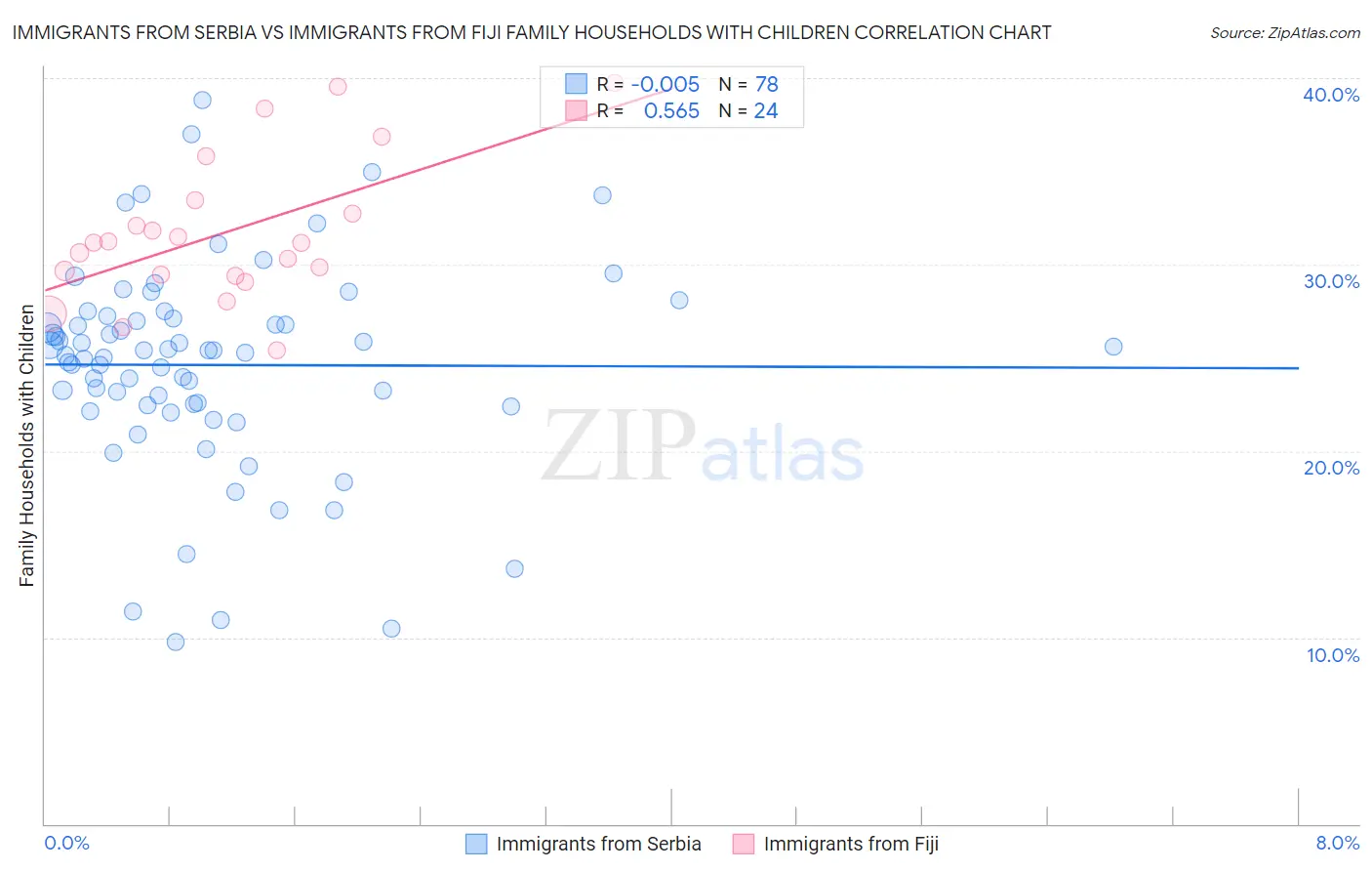 Immigrants from Serbia vs Immigrants from Fiji Family Households with Children