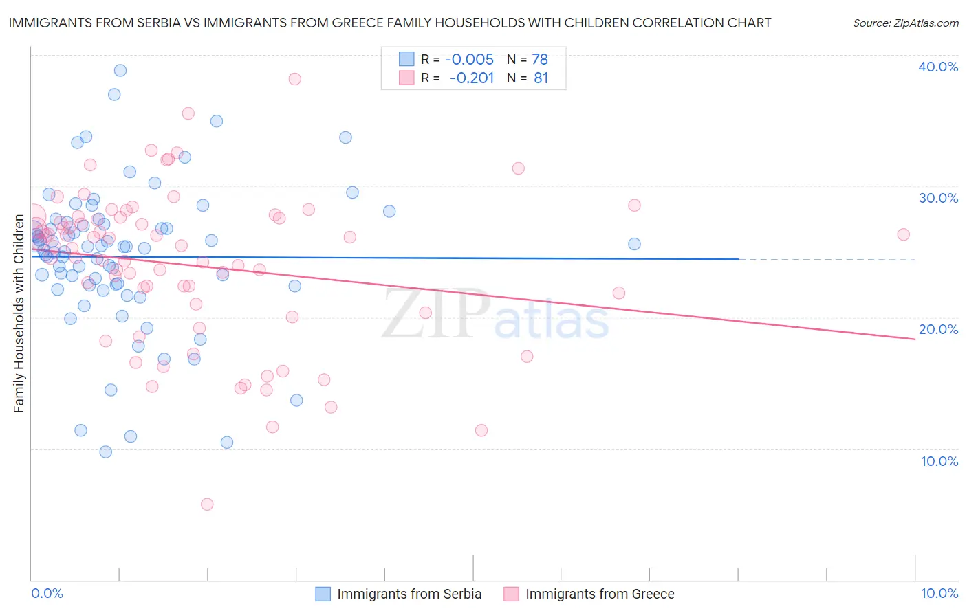 Immigrants from Serbia vs Immigrants from Greece Family Households with Children