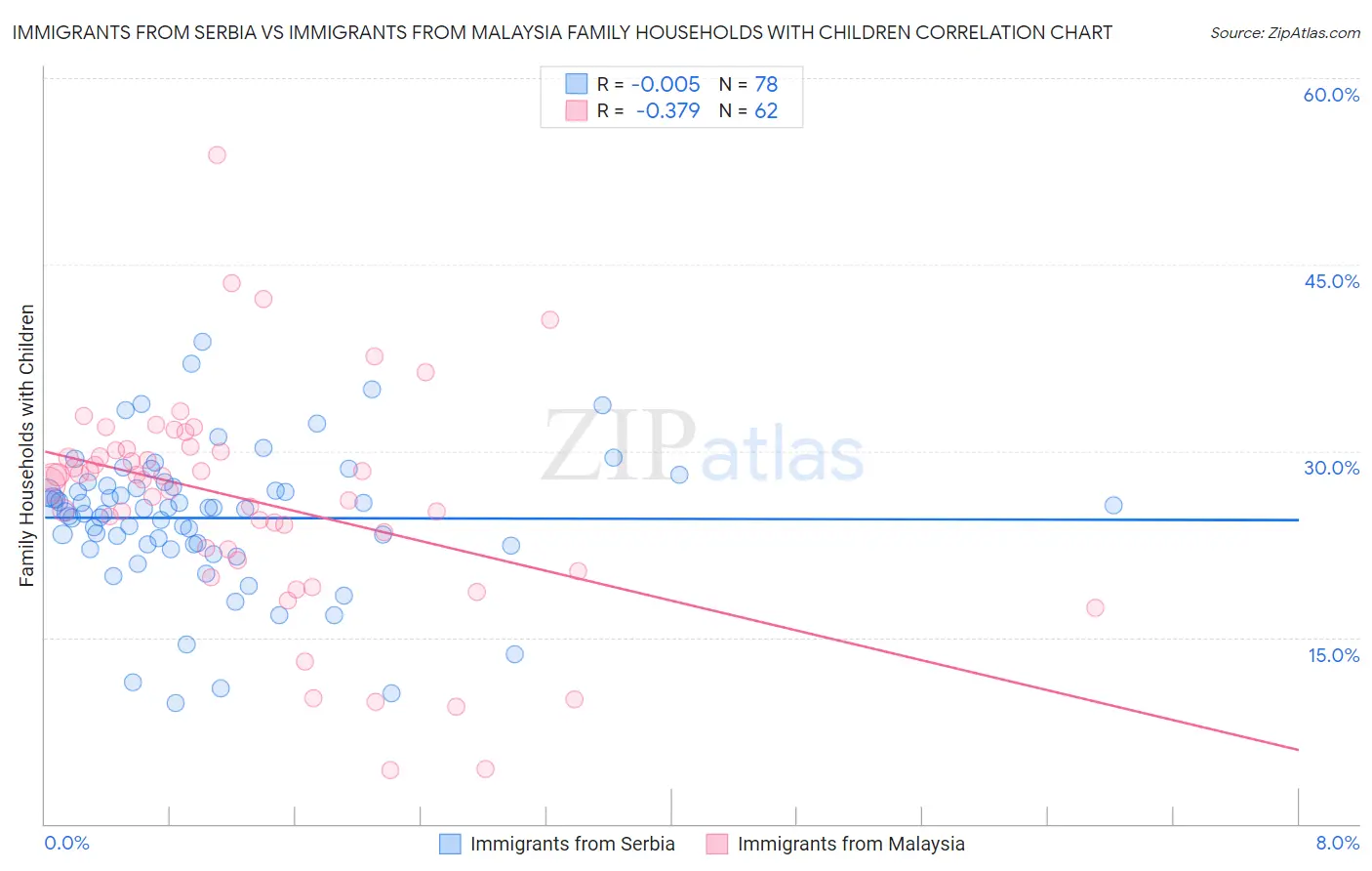 Immigrants from Serbia vs Immigrants from Malaysia Family Households with Children