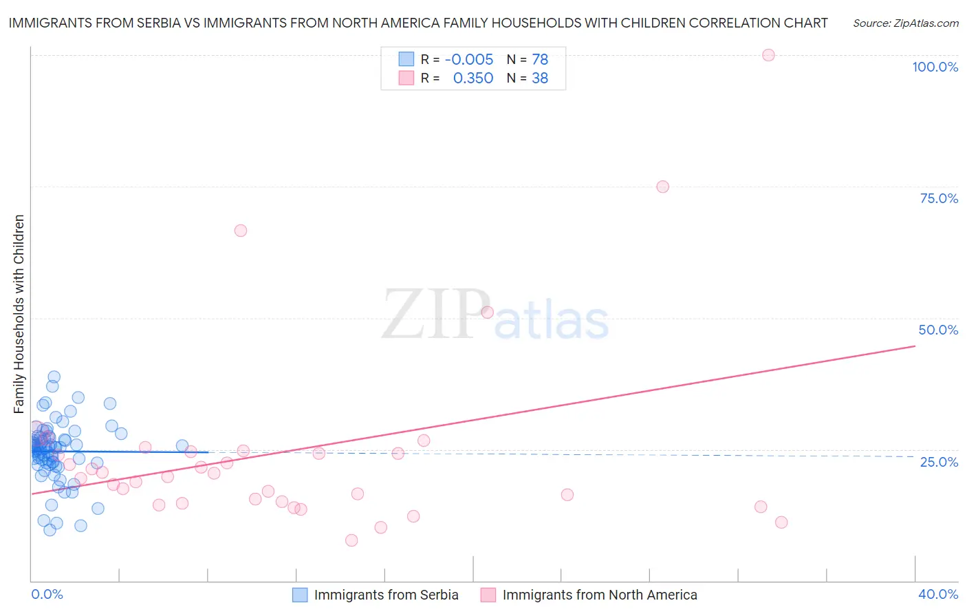 Immigrants from Serbia vs Immigrants from North America Family Households with Children