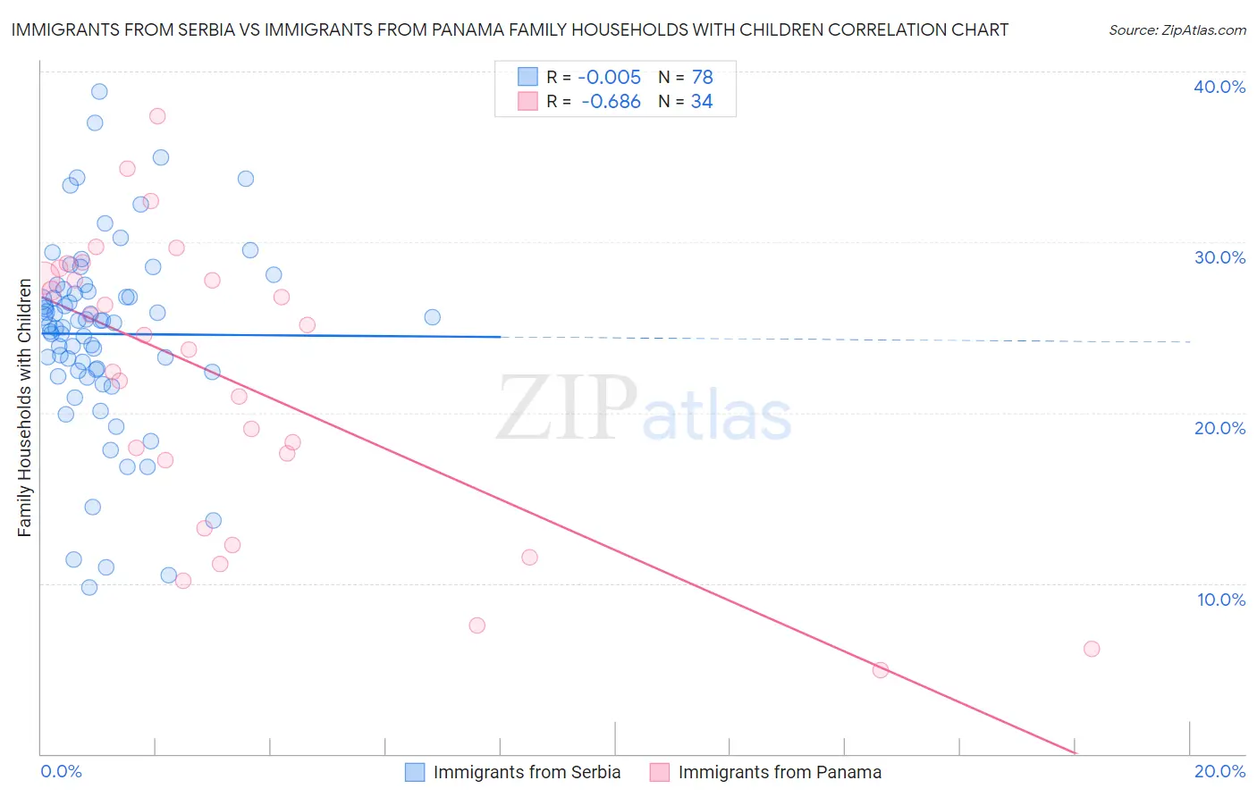 Immigrants from Serbia vs Immigrants from Panama Family Households with Children