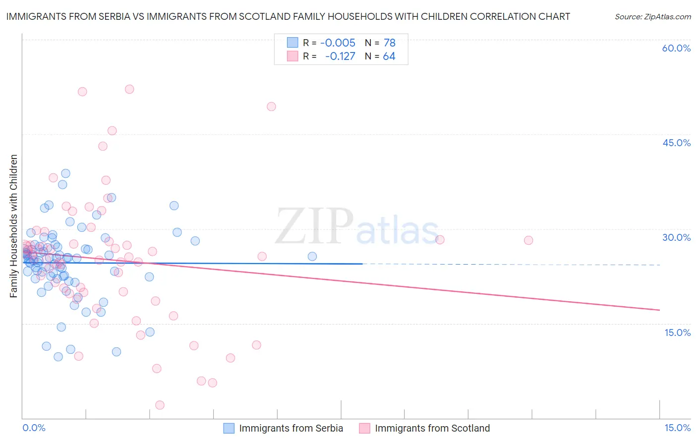 Immigrants from Serbia vs Immigrants from Scotland Family Households with Children