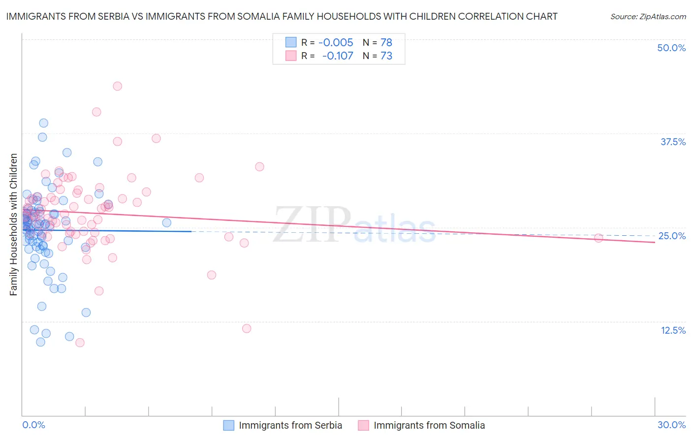 Immigrants from Serbia vs Immigrants from Somalia Family Households with Children