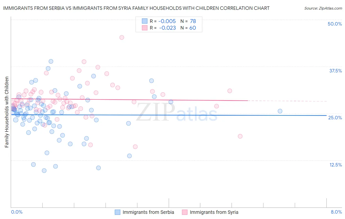 Immigrants from Serbia vs Immigrants from Syria Family Households with Children