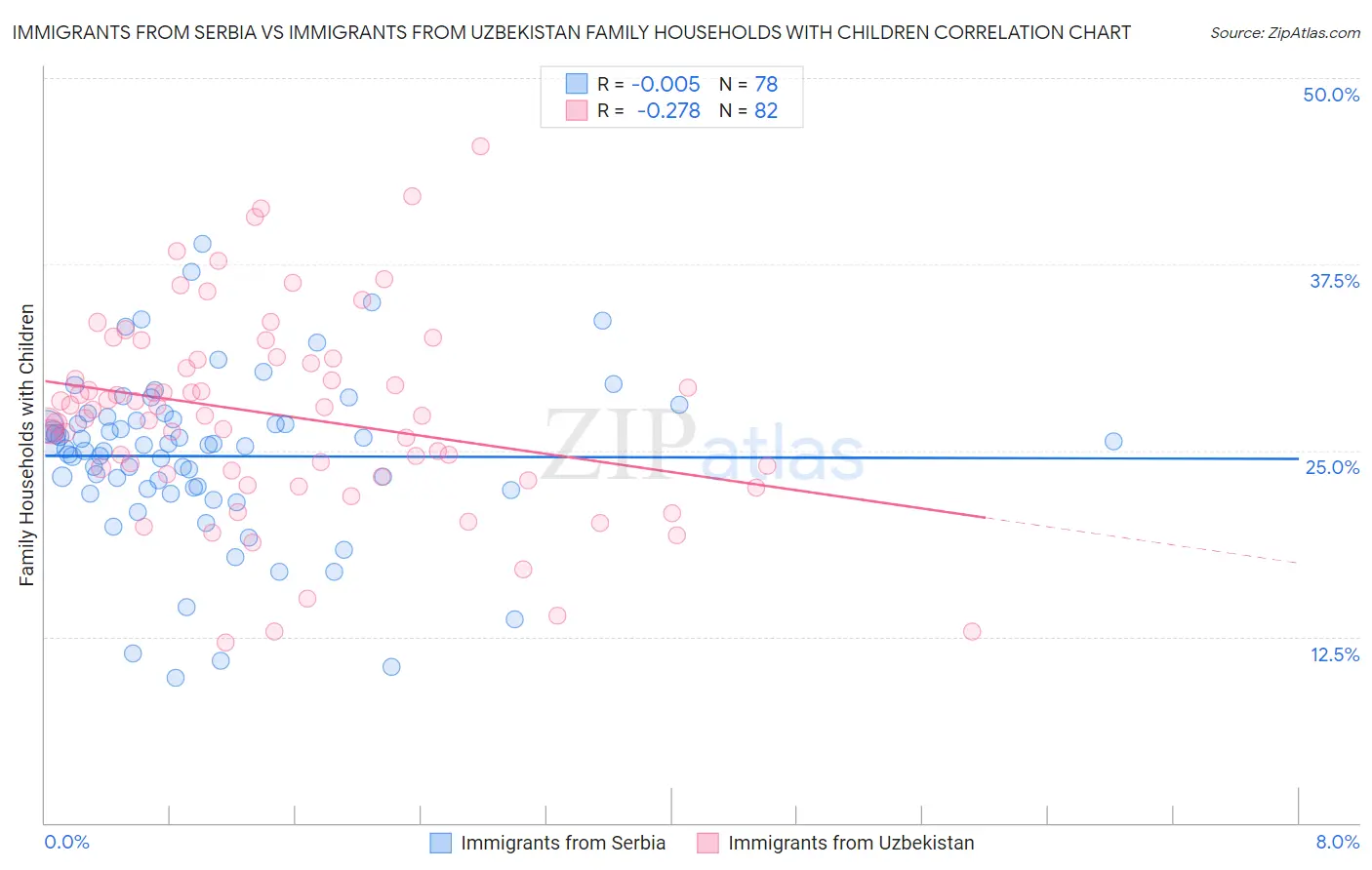 Immigrants from Serbia vs Immigrants from Uzbekistan Family Households with Children