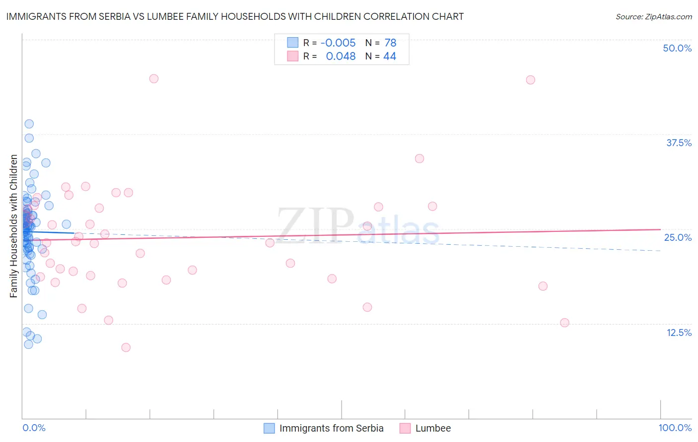 Immigrants from Serbia vs Lumbee Family Households with Children