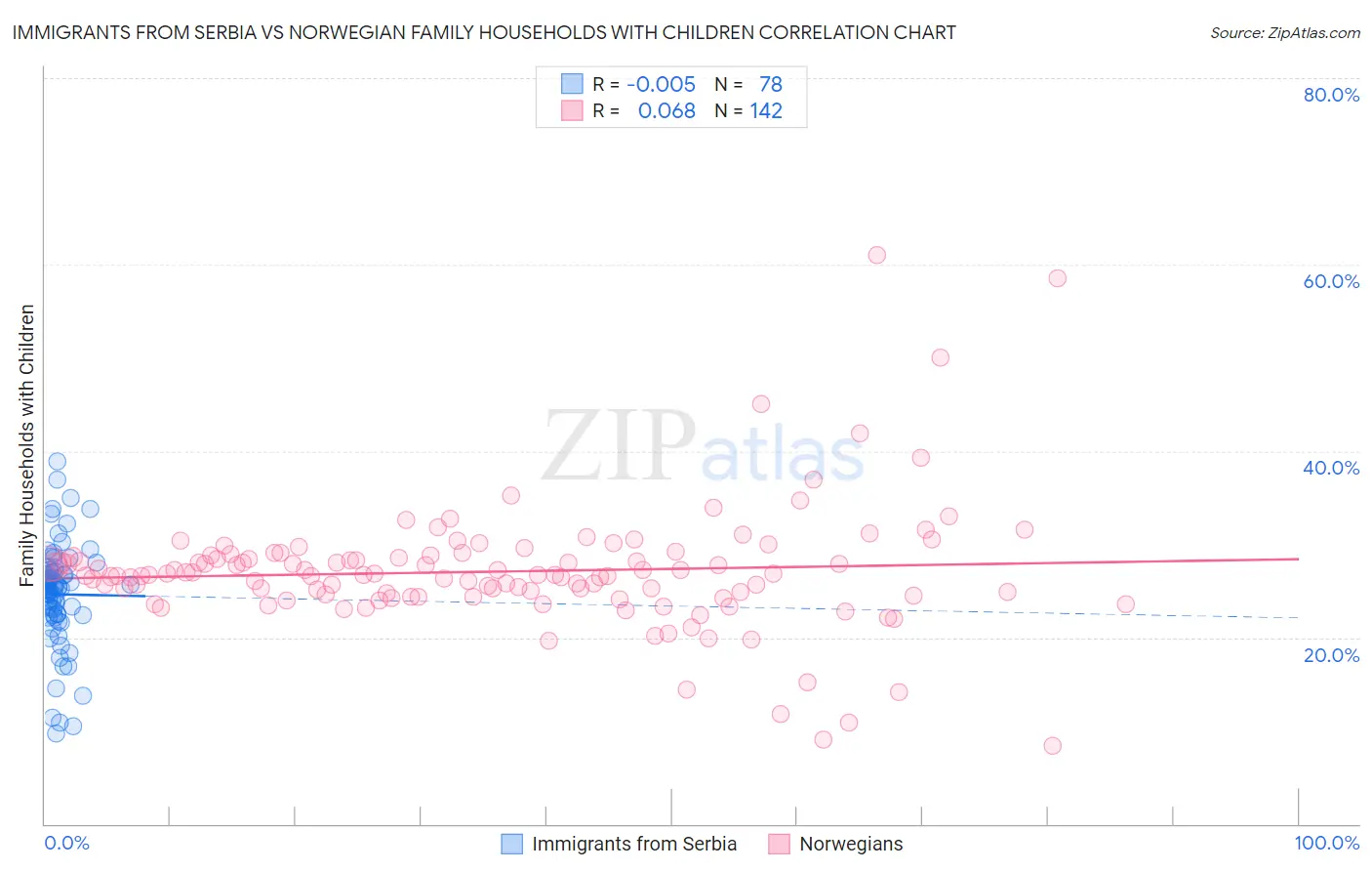 Immigrants from Serbia vs Norwegian Family Households with Children