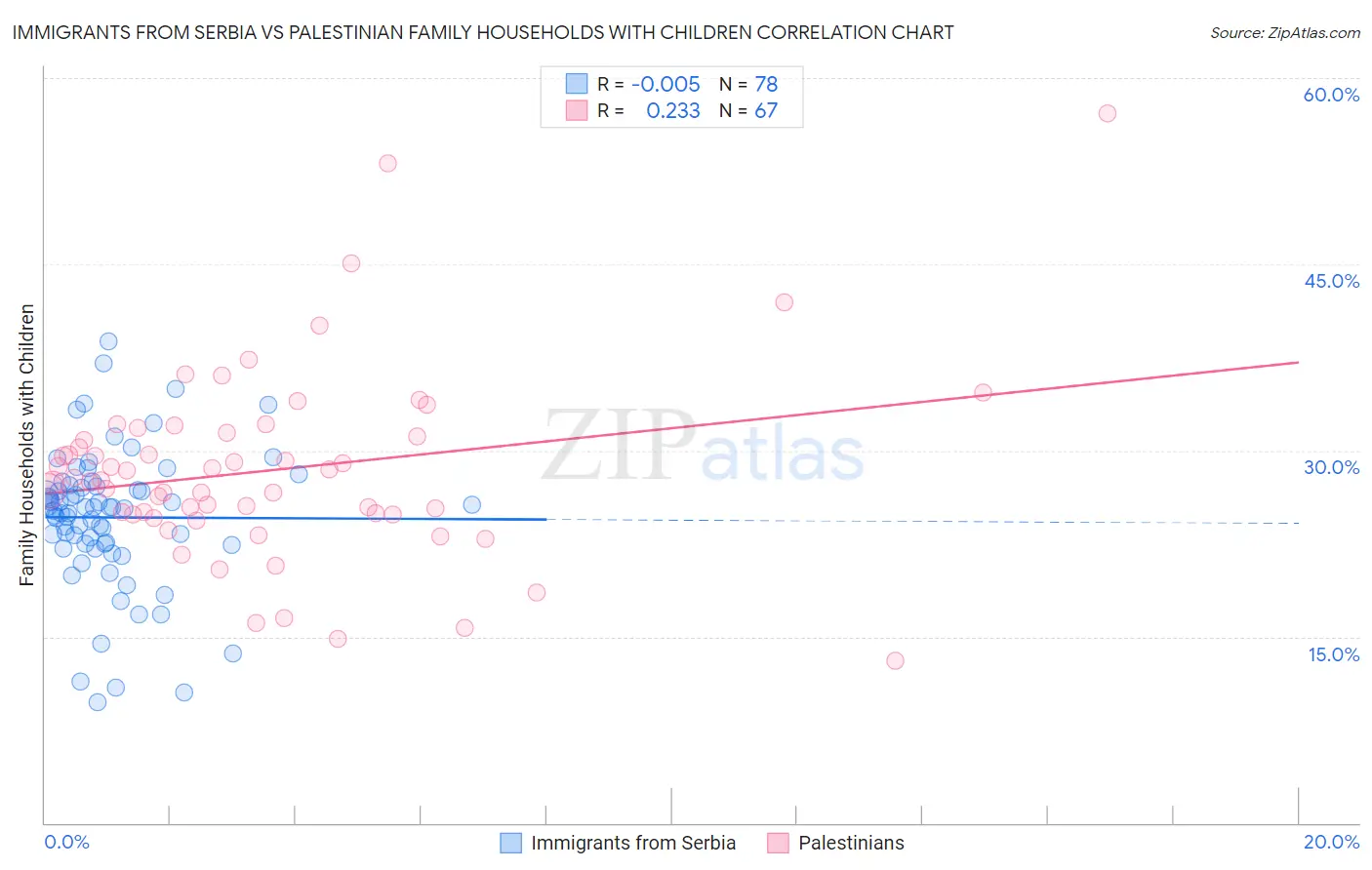 Immigrants from Serbia vs Palestinian Family Households with Children