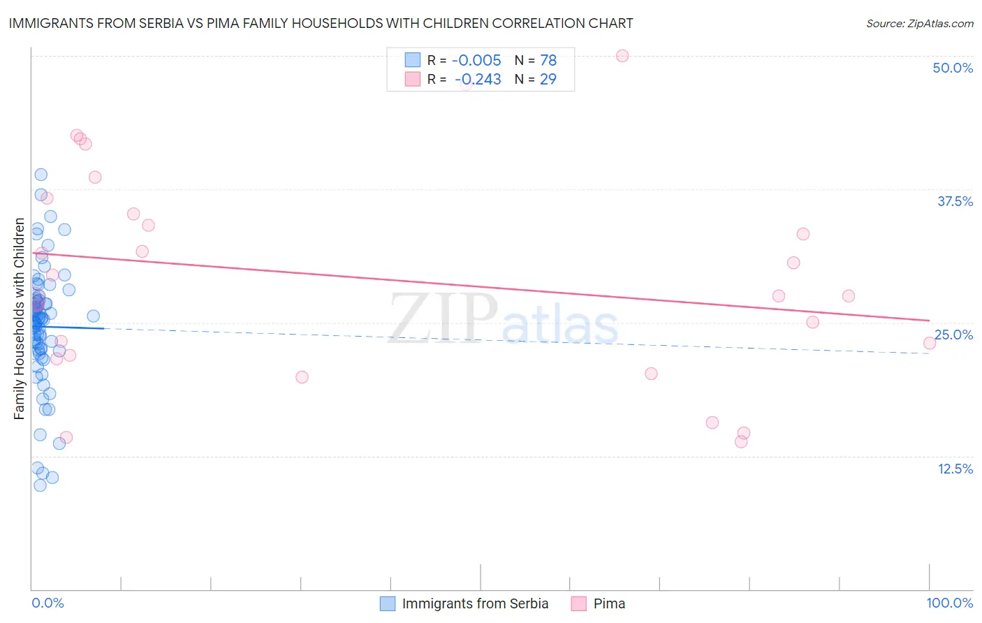 Immigrants from Serbia vs Pima Family Households with Children