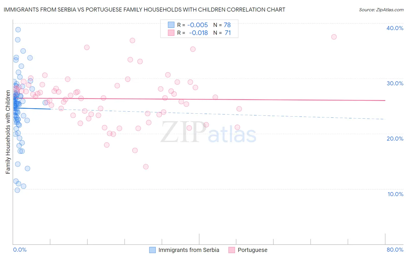 Immigrants from Serbia vs Portuguese Family Households with Children