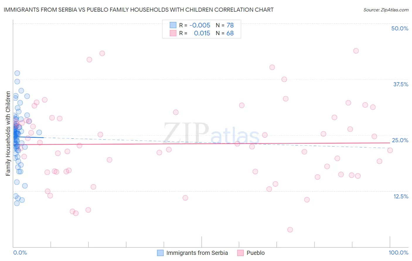 Immigrants from Serbia vs Pueblo Family Households with Children