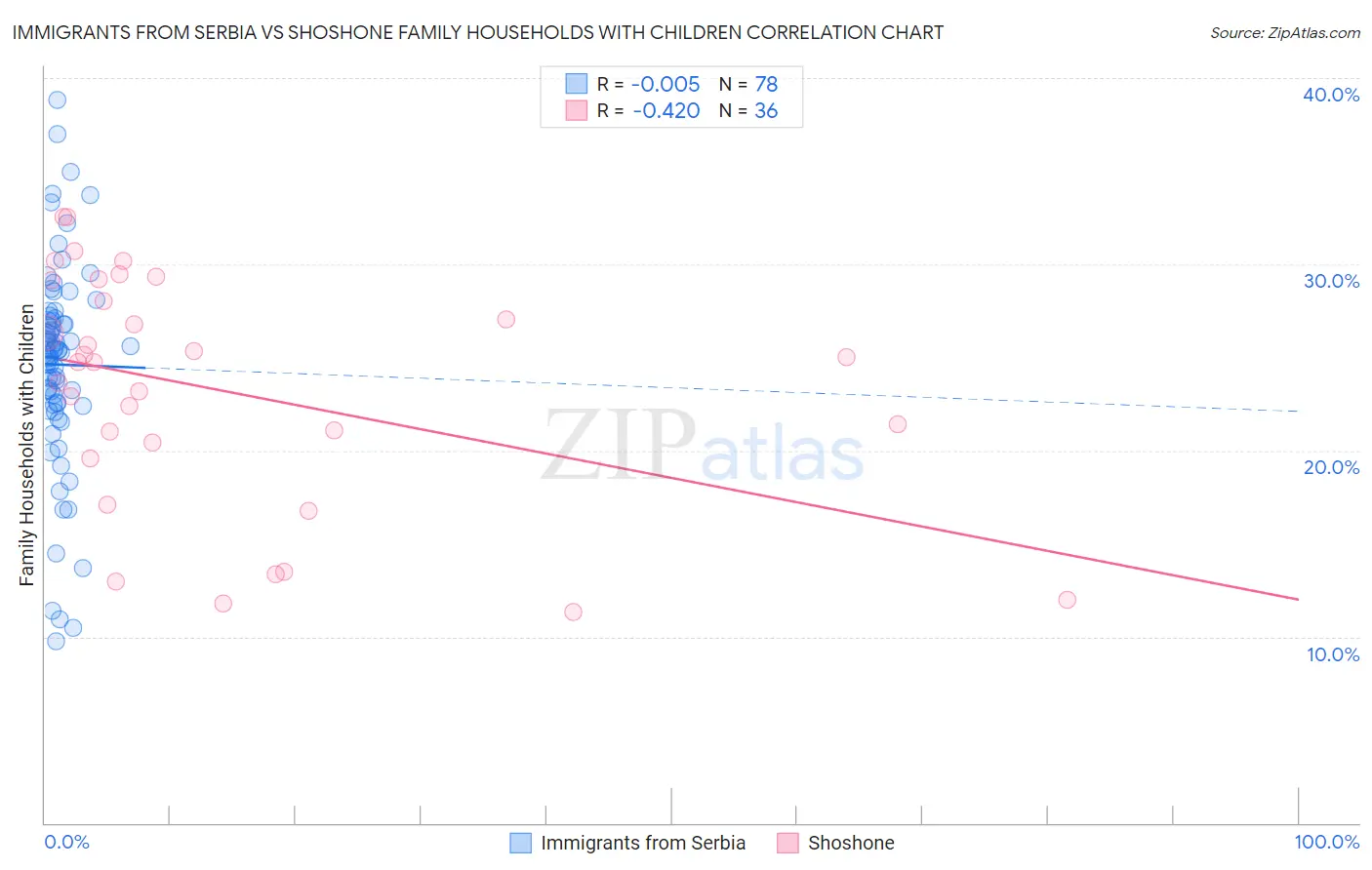 Immigrants from Serbia vs Shoshone Family Households with Children