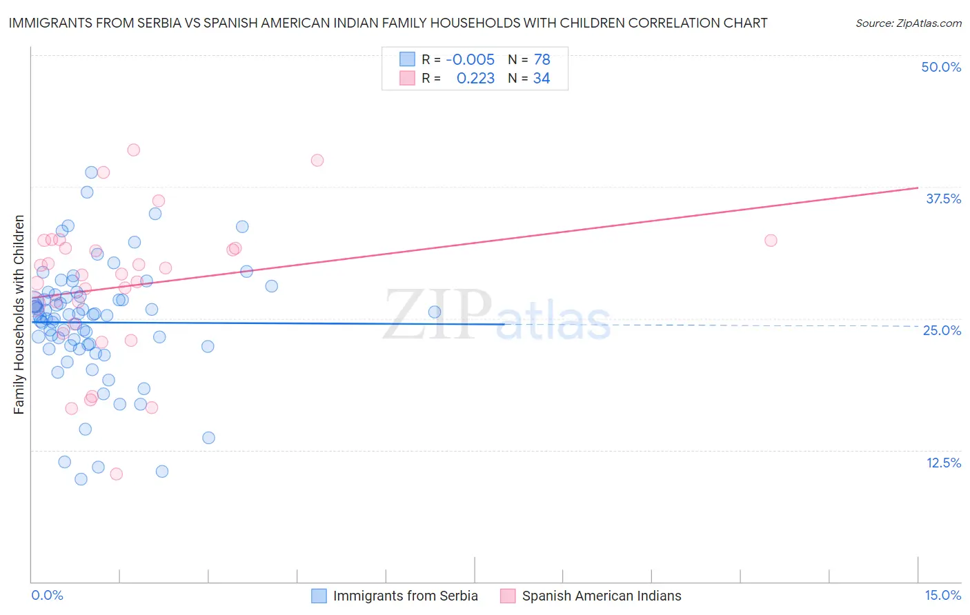 Immigrants from Serbia vs Spanish American Indian Family Households with Children