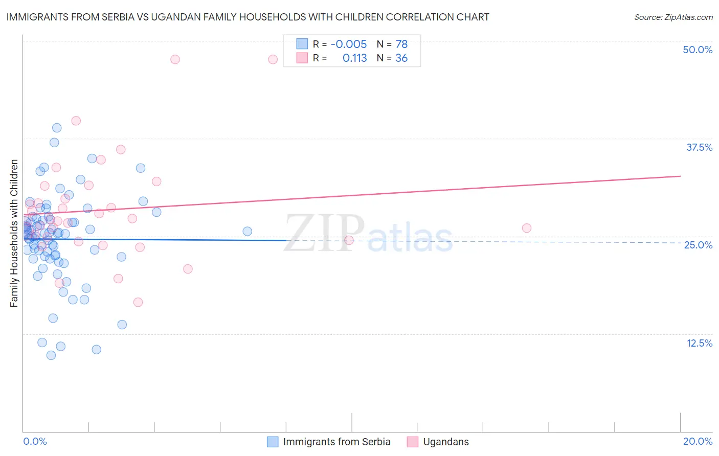 Immigrants from Serbia vs Ugandan Family Households with Children