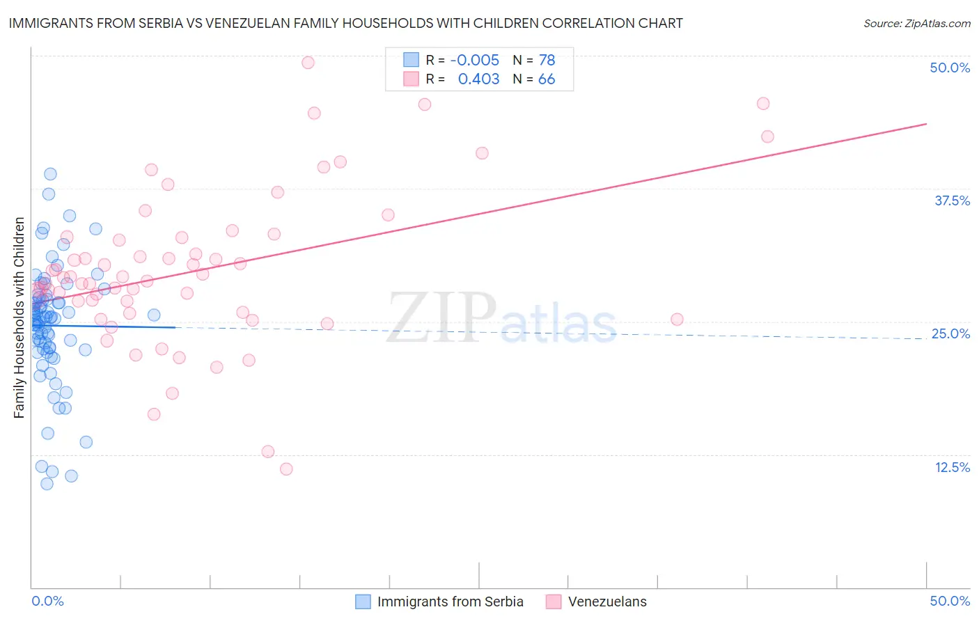 Immigrants from Serbia vs Venezuelan Family Households with Children