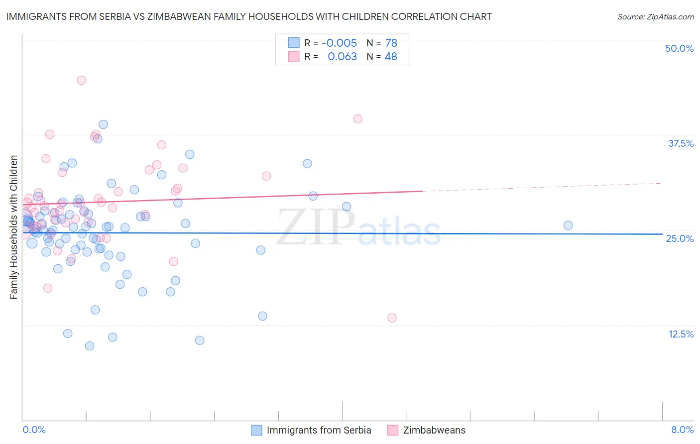 Immigrants from Serbia vs Zimbabwean Family Households with Children