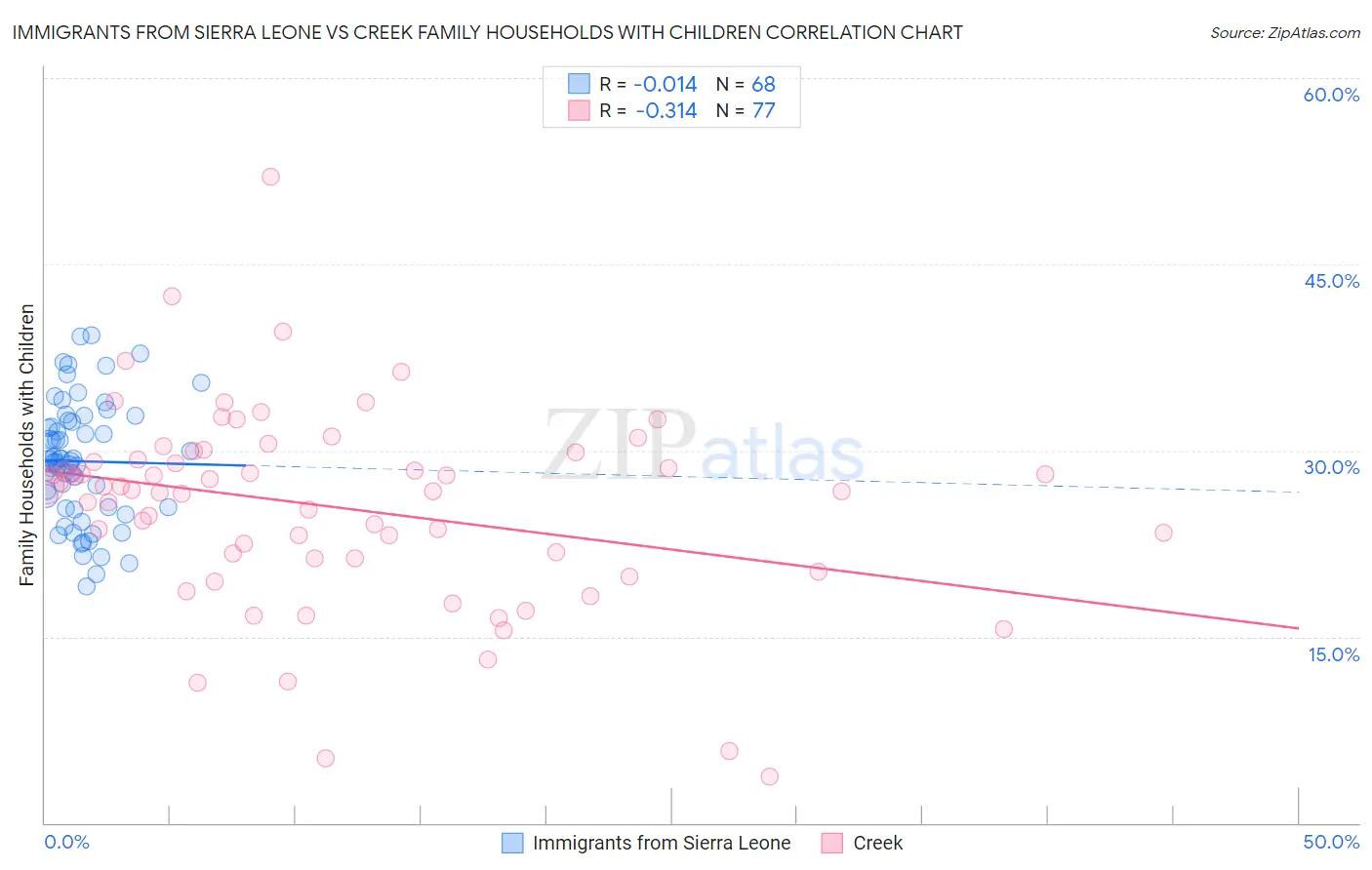 Immigrants from Sierra Leone vs Creek Family Households with Children