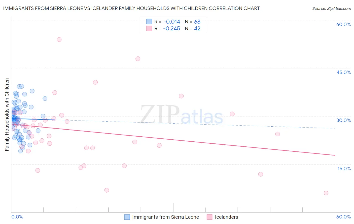 Immigrants from Sierra Leone vs Icelander Family Households with Children