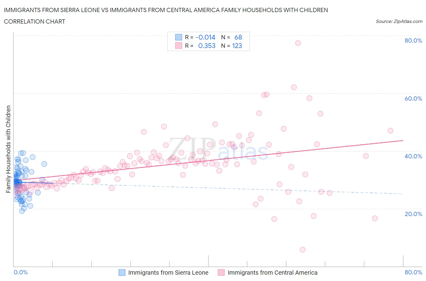 Immigrants from Sierra Leone vs Immigrants from Central America Family Households with Children