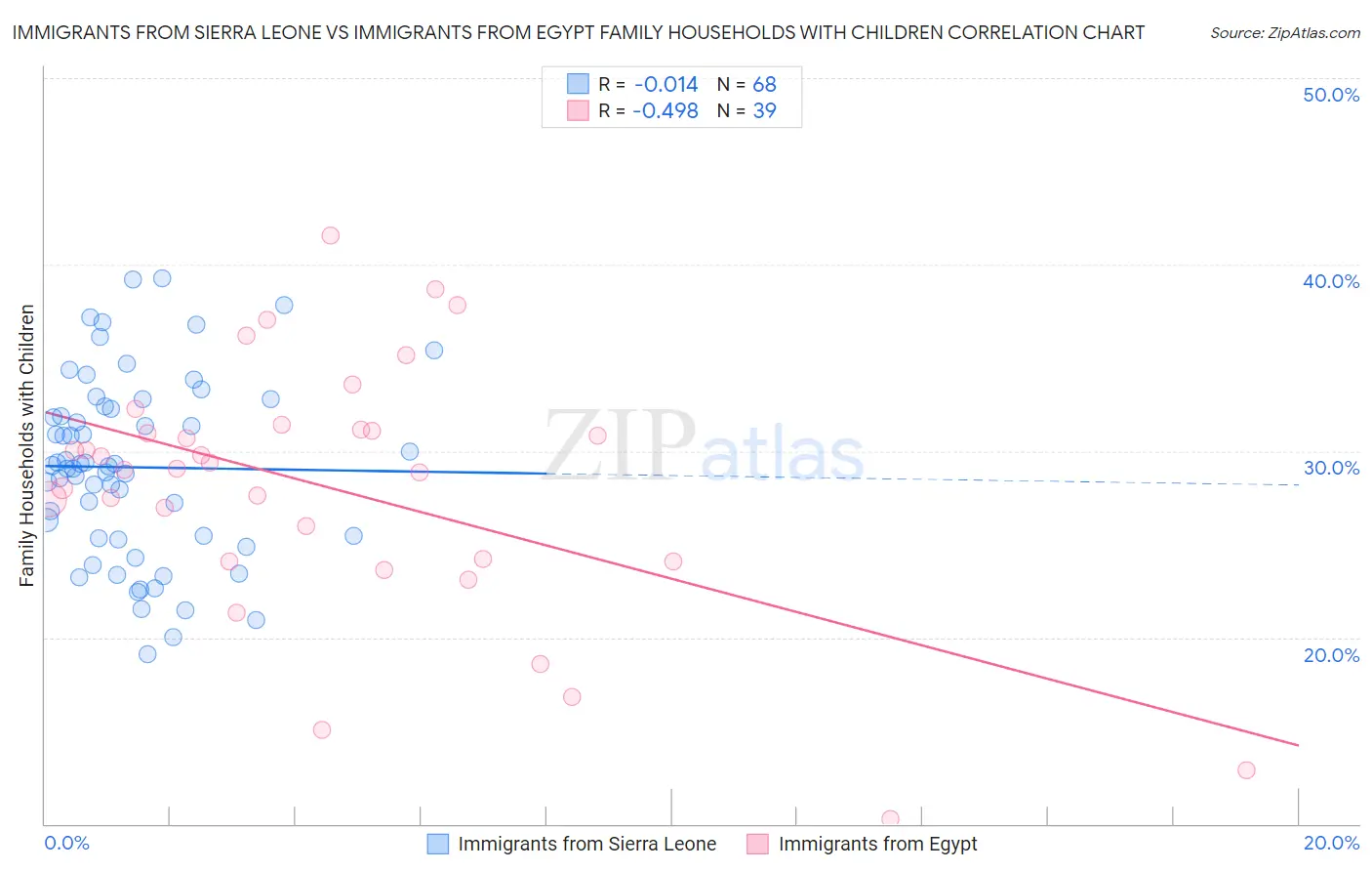 Immigrants from Sierra Leone vs Immigrants from Egypt Family Households with Children