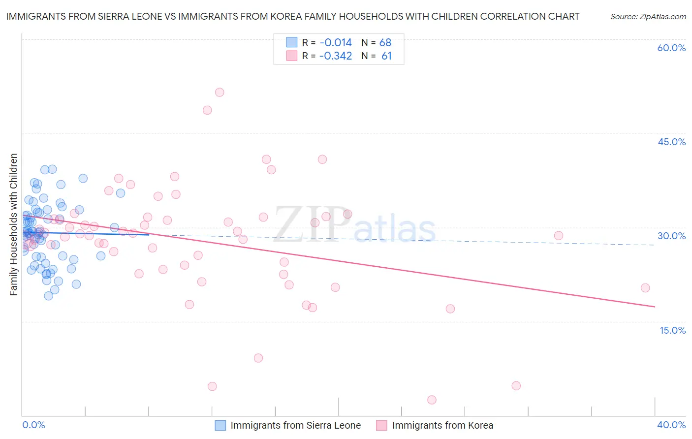 Immigrants from Sierra Leone vs Immigrants from Korea Family Households with Children