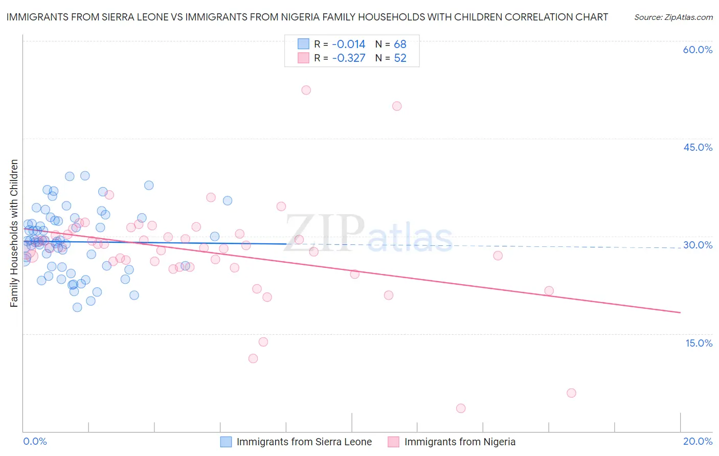 Immigrants from Sierra Leone vs Immigrants from Nigeria Family Households with Children