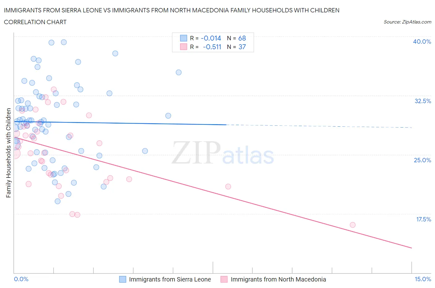 Immigrants from Sierra Leone vs Immigrants from North Macedonia Family Households with Children