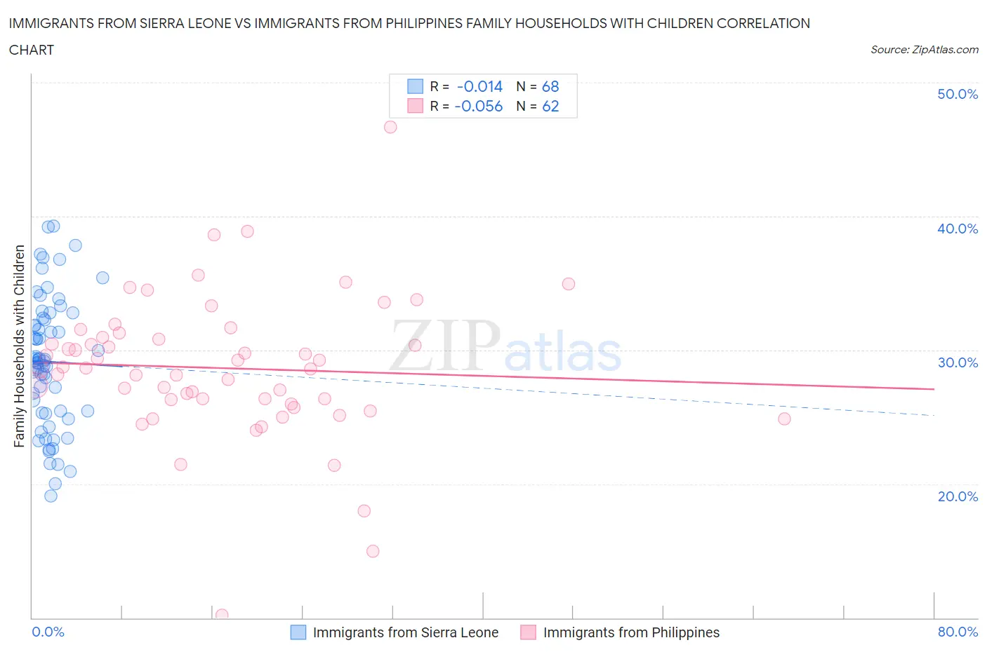 Immigrants from Sierra Leone vs Immigrants from Philippines Family Households with Children