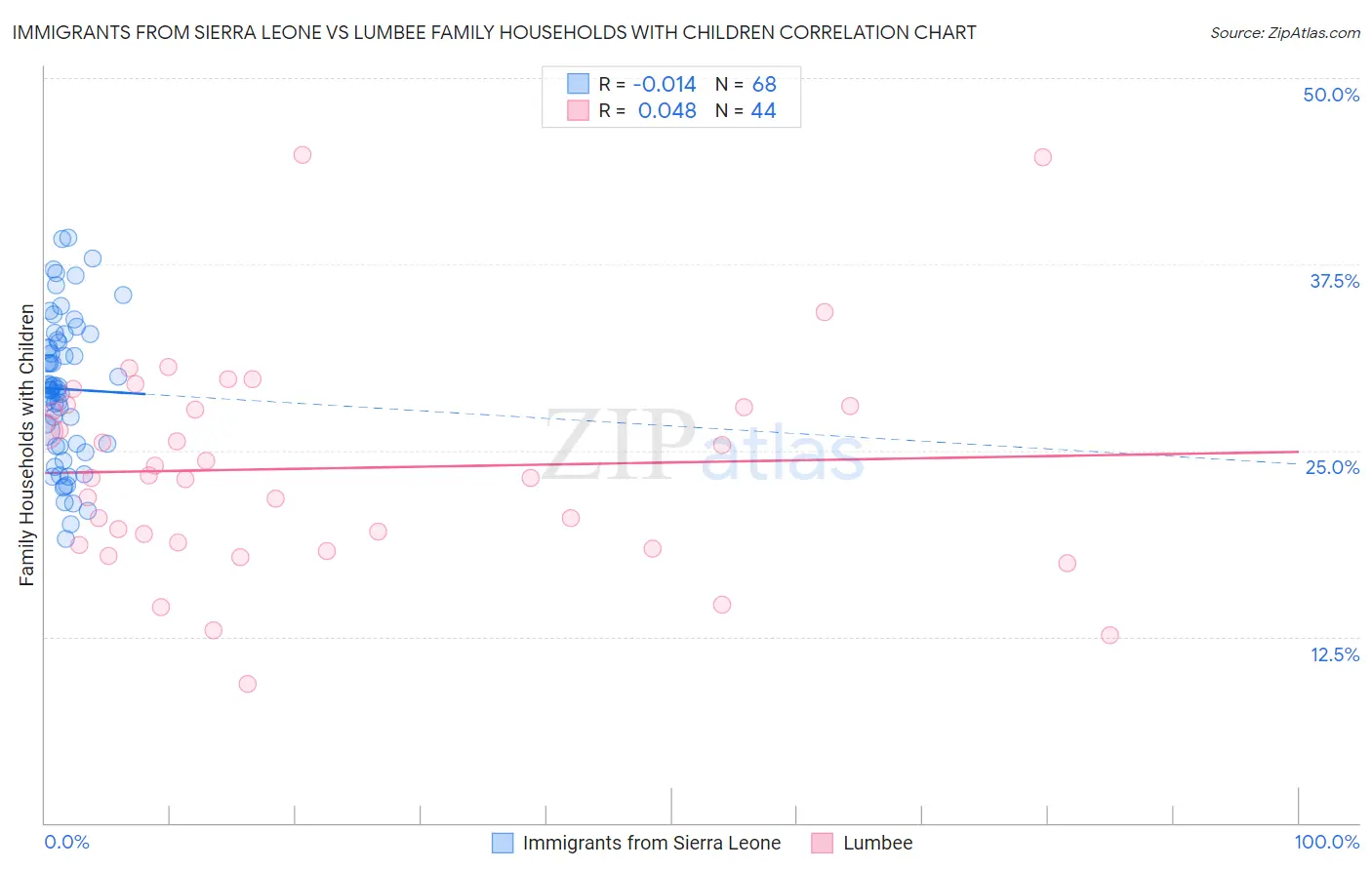 Immigrants from Sierra Leone vs Lumbee Family Households with Children