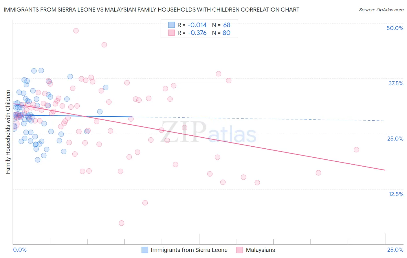 Immigrants from Sierra Leone vs Malaysian Family Households with Children