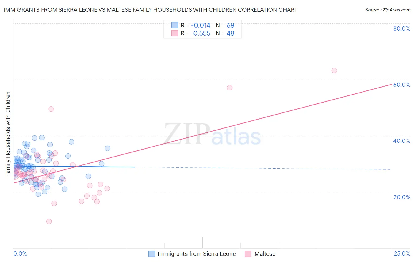 Immigrants from Sierra Leone vs Maltese Family Households with Children