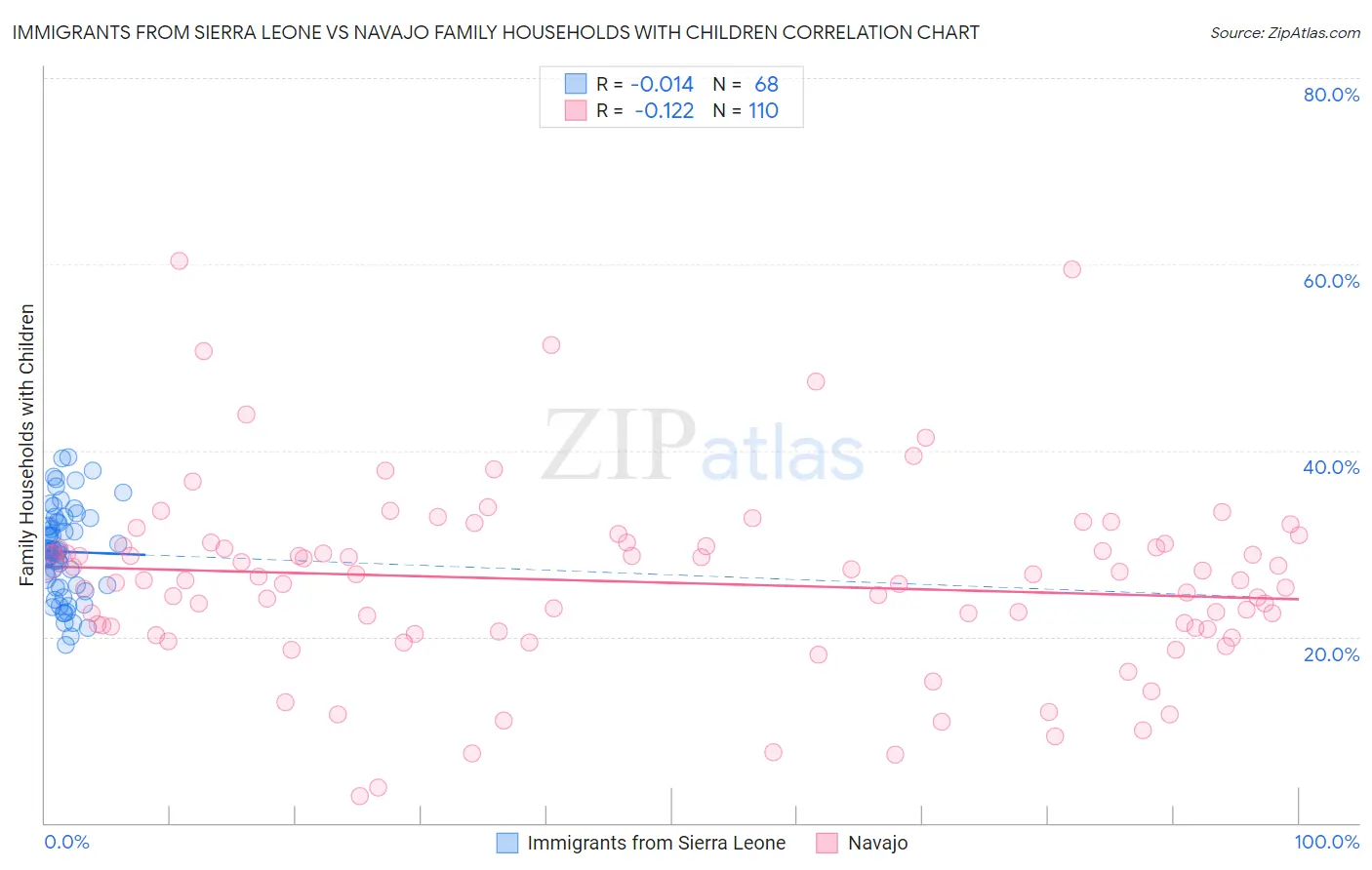 Immigrants from Sierra Leone vs Navajo Family Households with Children