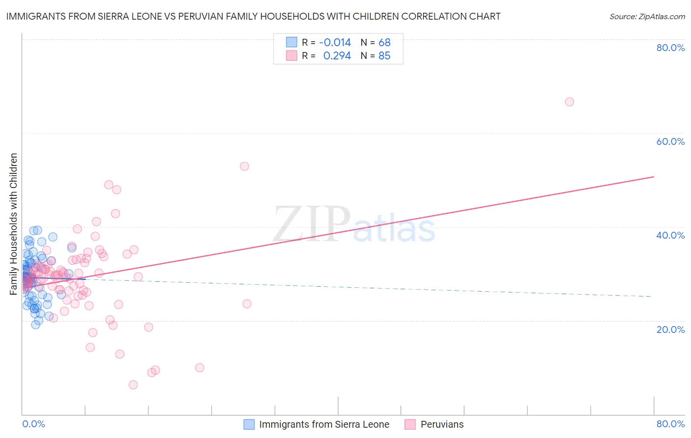 Immigrants from Sierra Leone vs Peruvian Family Households with Children