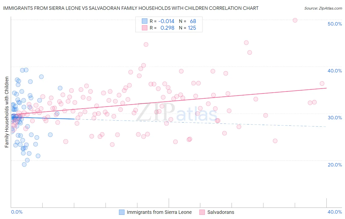 Immigrants from Sierra Leone vs Salvadoran Family Households with Children