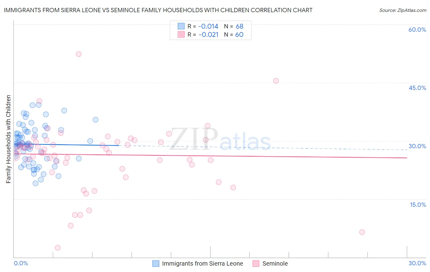 Immigrants from Sierra Leone vs Seminole Family Households with Children