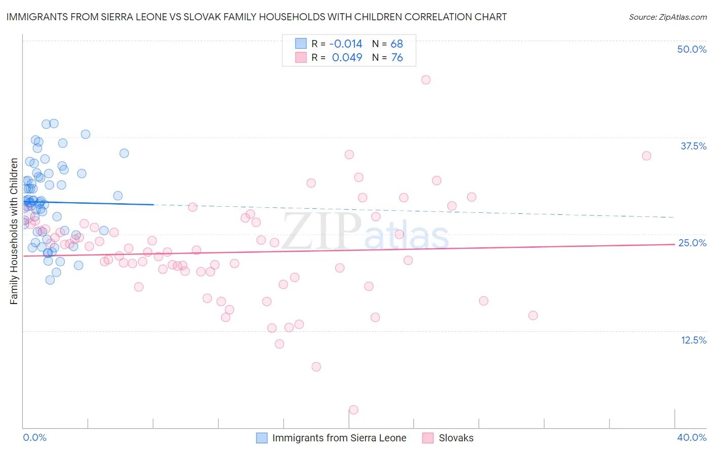 Immigrants from Sierra Leone vs Slovak Family Households with Children