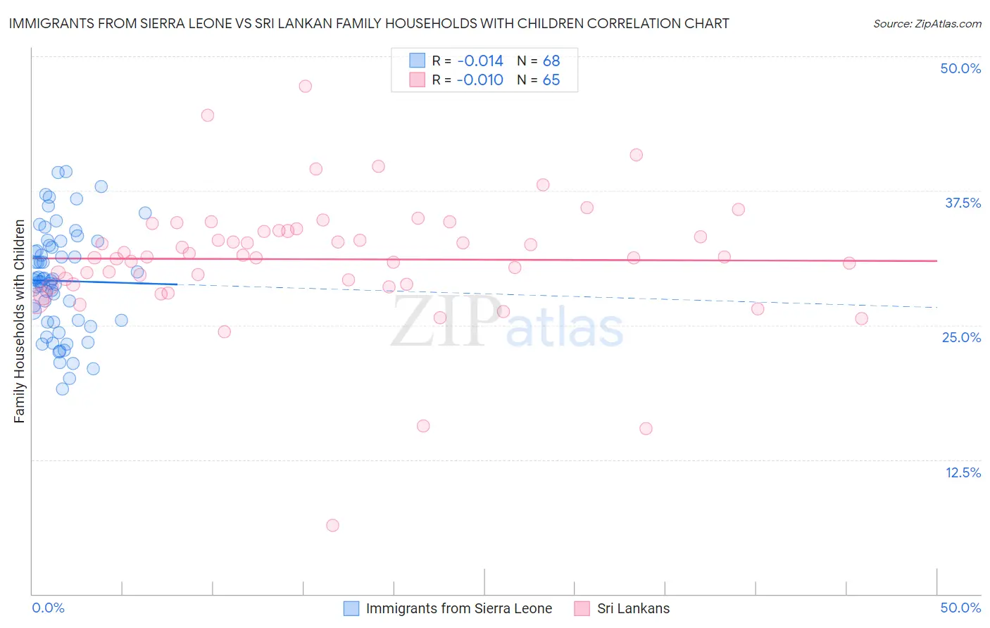 Immigrants from Sierra Leone vs Sri Lankan Family Households with Children