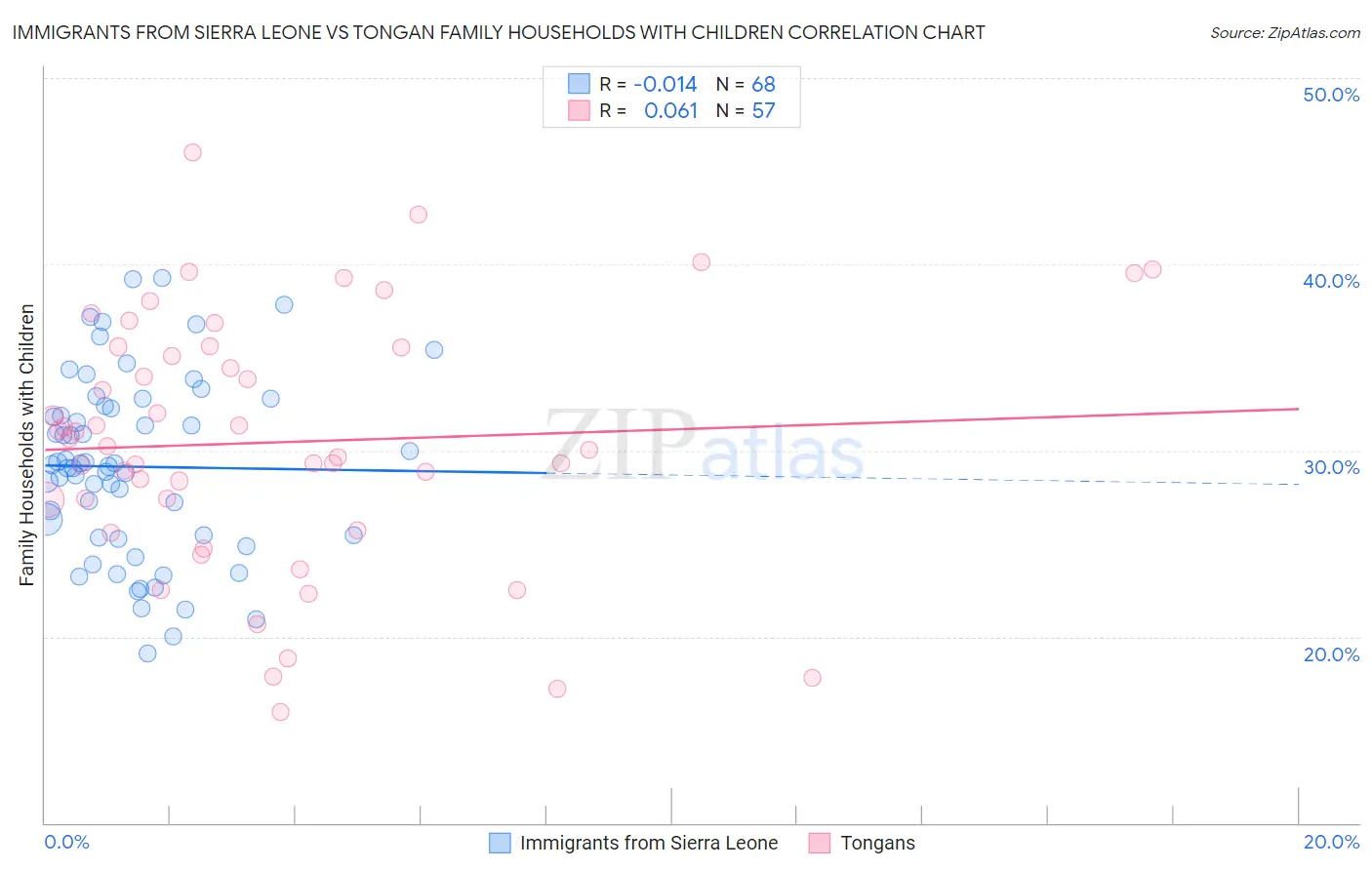 Immigrants from Sierra Leone vs Tongan Family Households with Children