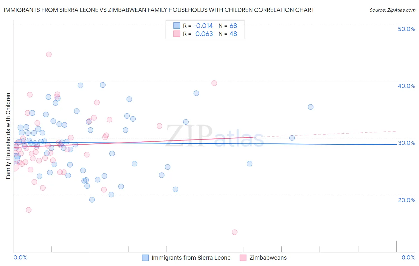 Immigrants from Sierra Leone vs Zimbabwean Family Households with Children