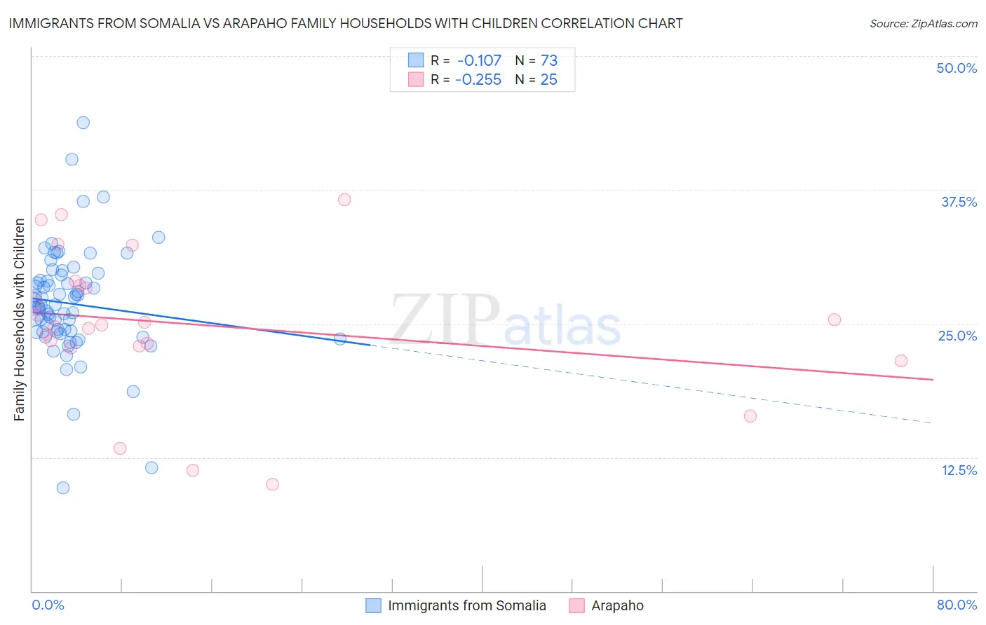 Immigrants from Somalia vs Arapaho Family Households with Children