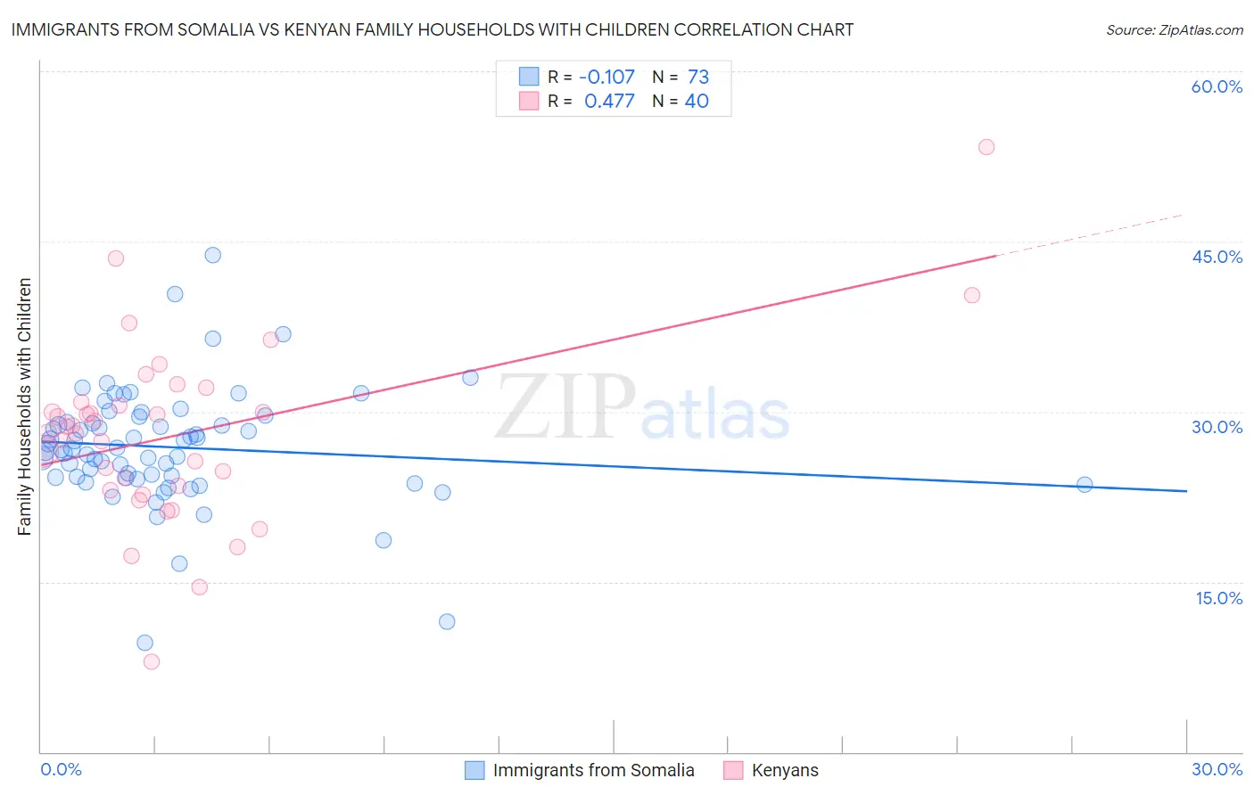 Immigrants from Somalia vs Kenyan Family Households with Children