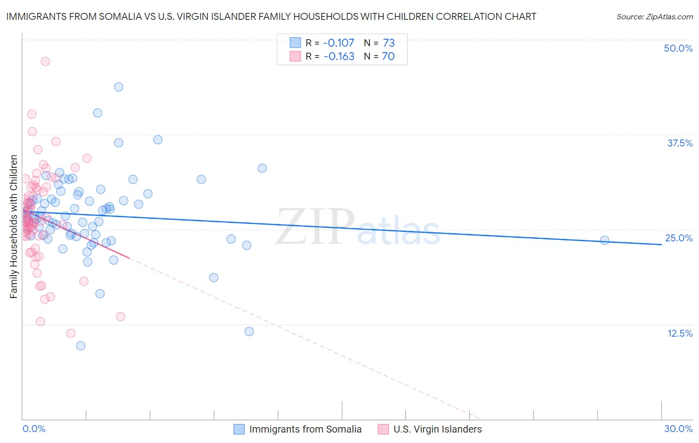 Immigrants from Somalia vs U.S. Virgin Islander Family Households with Children